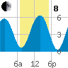 Cainhoy tide chart for Sunday, December 8, 2024
