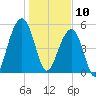 Cainhoy tide chart for Friday, January 10, 2025
