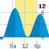 Cainhoy tide chart for Sunday, January 12, 2025