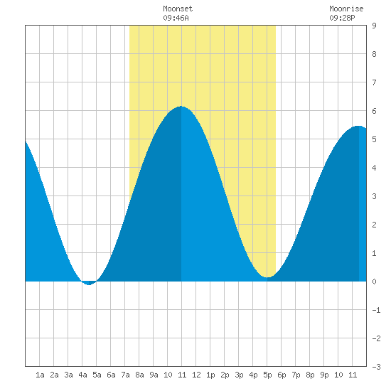 Cainhoy tide chart for Friday, January 17, 2025