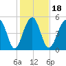 Cainhoy tide chart for Saturday, January 18, 2025