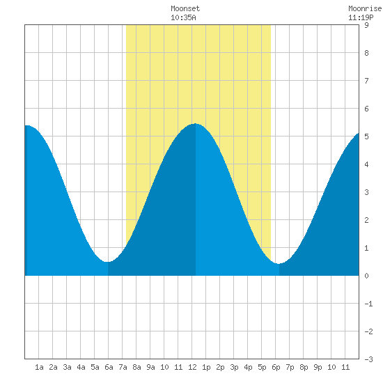 Cainhoy tide chart for Sunday, January 19, 2025