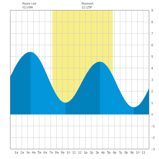 Cainhoy tide chart for Thursday, January 23, 2025