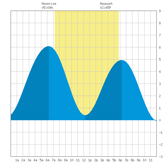 Cainhoy tide chart for Sunday, January 26, 2025