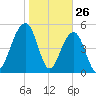Cainhoy tide chart for Sunday, January 26, 2025