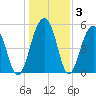 Cainhoy tide chart for Friday, January 3, 2025