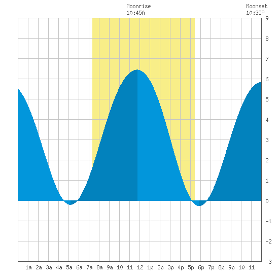 Cainhoy tide chart for Saturday, January 4, 2025