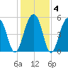 Cainhoy tide chart for Saturday, January 4, 2025