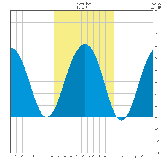Cainhoy tide chart for Sunday, January 5, 2025