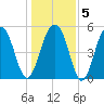 Cainhoy tide chart for Sunday, January 5, 2025