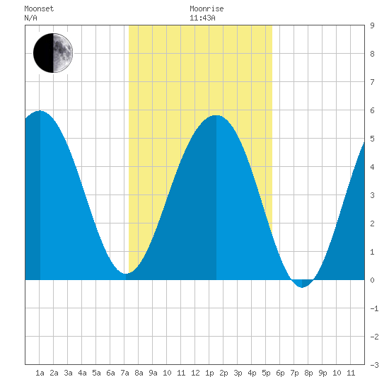 Cainhoy tide chart for Monday, January 6, 2025