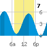 Cainhoy tide chart for Tuesday, January 7, 2025