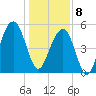 Cainhoy tide chart for Wednesday, January 8, 2025