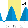 Cainhoy tide chart for Friday, February 14, 2025