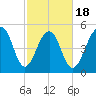 Cainhoy tide chart for Tuesday, February 18, 2025