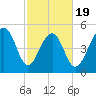 Cainhoy tide chart for Wednesday, February 19, 2025