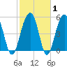 Cainhoy tide chart for Saturday, February 1, 2025