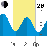Cainhoy tide chart for Thursday, February 20, 2025