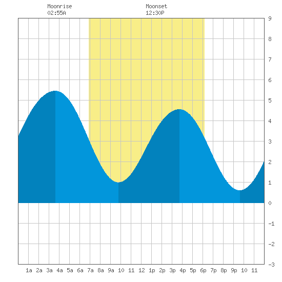 Cainhoy tide chart for Saturday, February 22, 2025