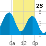 Cainhoy tide chart for Sunday, February 23, 2025