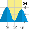 Cainhoy tide chart for Monday, February 24, 2025