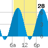 Cainhoy tide chart for Friday, February 28, 2025