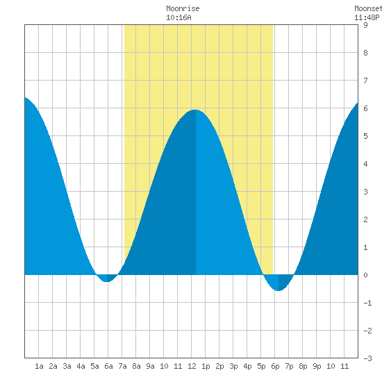 Cainhoy tide chart for Monday, February 3, 2025