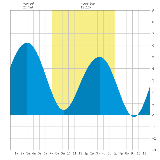 Cainhoy tide chart for Thursday, February 6, 2025