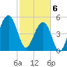 Cainhoy tide chart for Thursday, February 6, 2025