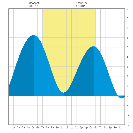 Cainhoy tide chart for Saturday, February 8, 2025