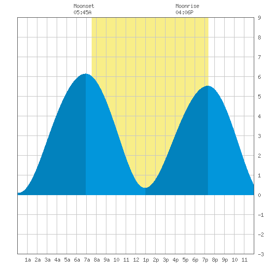 Cainhoy tide chart for Monday, March 10, 2025