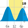 Cainhoy tide chart for Monday, March 10, 2025