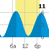 Cainhoy tide chart for Tuesday, March 11, 2025