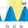 Cainhoy tide chart for Thursday, March 13, 2025
