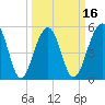 Cainhoy tide chart for Sunday, March 16, 2025