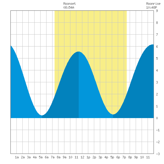 Cainhoy tide chart for Monday, March 17, 2025