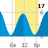 Cainhoy tide chart for Monday, March 17, 2025