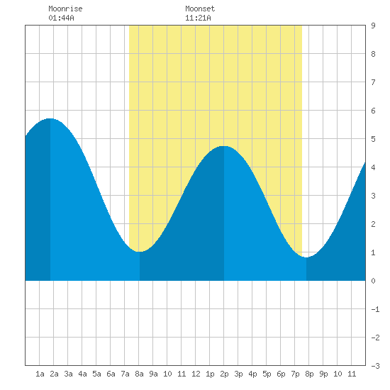 Cainhoy tide chart for Friday, March 21, 2025
