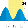 Cainhoy tide chart for Monday, March 24, 2025