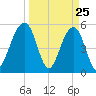 Cainhoy tide chart for Tuesday, March 25, 2025