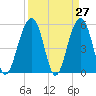 Cainhoy tide chart for Thursday, March 27, 2025