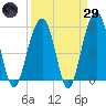 Cainhoy tide chart for Saturday, March 29, 2025
