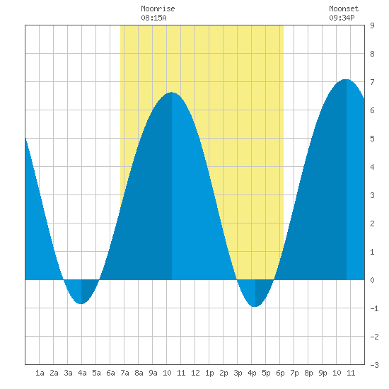 Cainhoy tide chart for Sunday, March 2, 2025