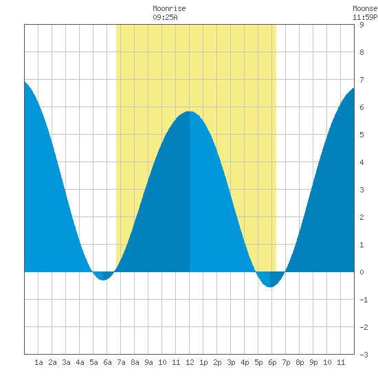 Cainhoy tide chart for Tuesday, March 4, 2025