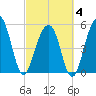 Cainhoy tide chart for Tuesday, March 4, 2025