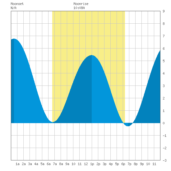 Cainhoy tide chart for Wednesday, March 5, 2025