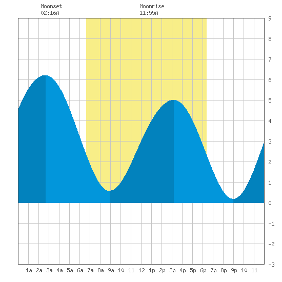 Cainhoy tide chart for Friday, March 7, 2025