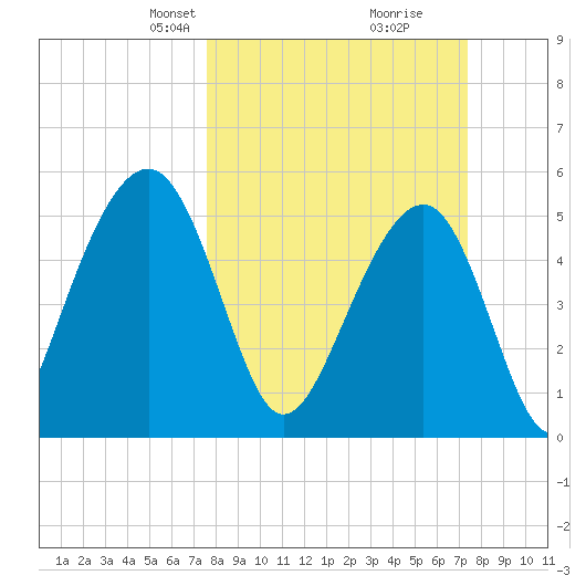 Cainhoy tide chart for Sunday, March 9, 2025