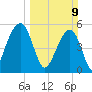 Cainhoy tide chart for Sunday, March 9, 2025