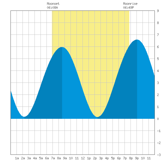 Cainhoy tide chart for Friday, April 11, 2025